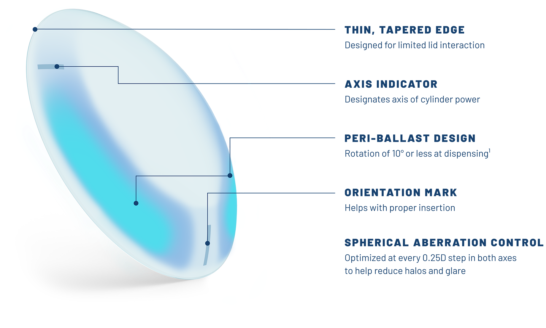 Graphic showing the amount of toric parameters of Biotrue ONEday for Astigmatism.