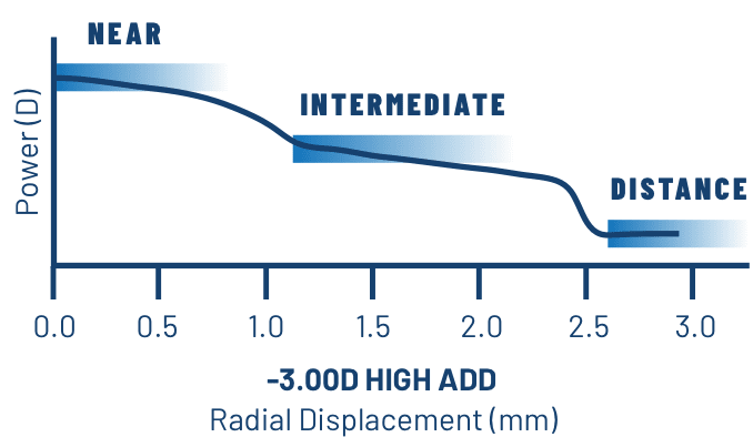 Graph showing the 3-zone progressive design of INFUSE Multifocal daily contact lenses