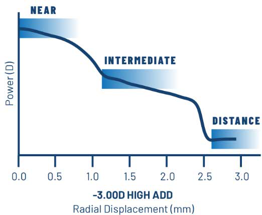 Graph showing the 3-Zone Progressive design of ULTRA Monthly Multifocal for Astigmatism contact lenses.
